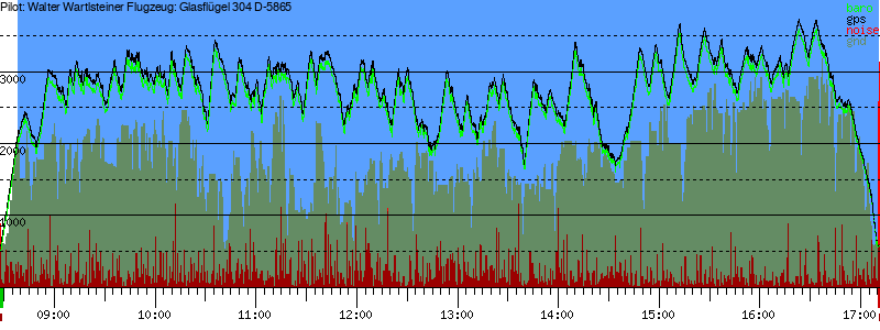 Barometer